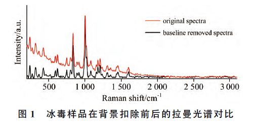 拉曼光譜應(yīng)用于新型毒品快速檢測