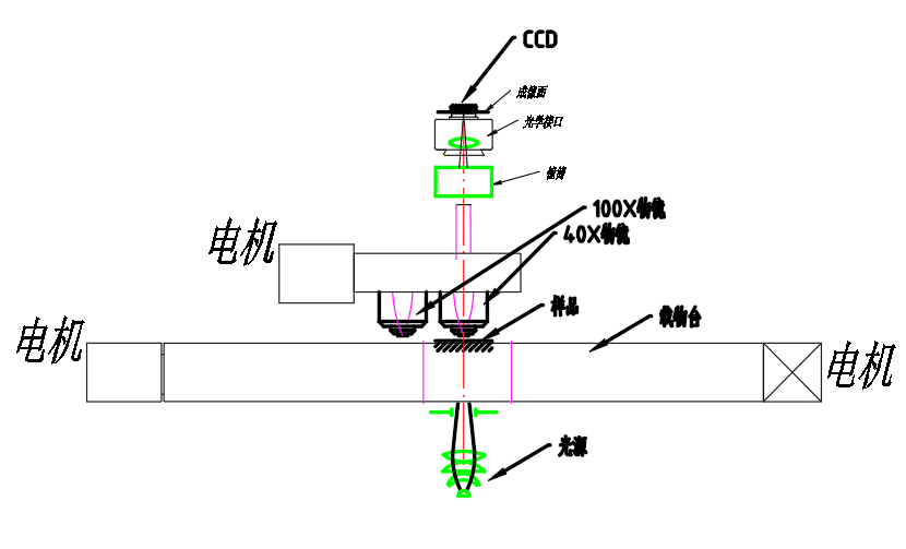 明美顯微觀察電動化改制