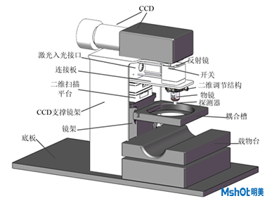 小動物自動掃描成像系統(tǒng)